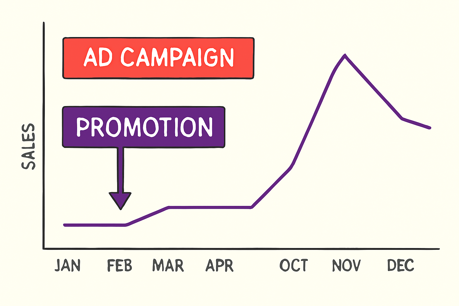 differentiate between advertising and sales promotion